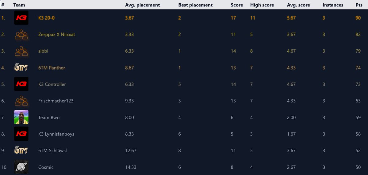 OgsaTv's tweet photo. 🏆FNL 1 Top 10 after Gameday 1🏆
#1 @k3_esport 
#2 @zerppazz X @niixxat 
#3 @CanFN9 X @Shikane67 
#4 @6TMeSports 
#5 @k3_esport 
#6 @mioxxfps X Purgens Kilian
#7 @Praidyyfnbr X @neyxfnbr 
#8 @k3_esport 
#9 @6TMeSports 
#10 @N1coFN_ X ayqu 185 

gg to all teams ❤️ https://t.co/7KUVjRsTbB