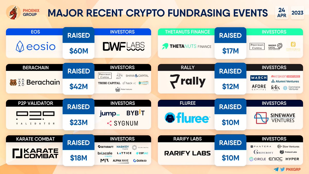 pnxgrp's tweet image. MAJOR RECENT CRYPTO FUNDRAISING EVENTS

#eosio $EOS #Berachain #p2pvalidator #karatecombat $KARATE #thetanuts #rally #fluree #rarify