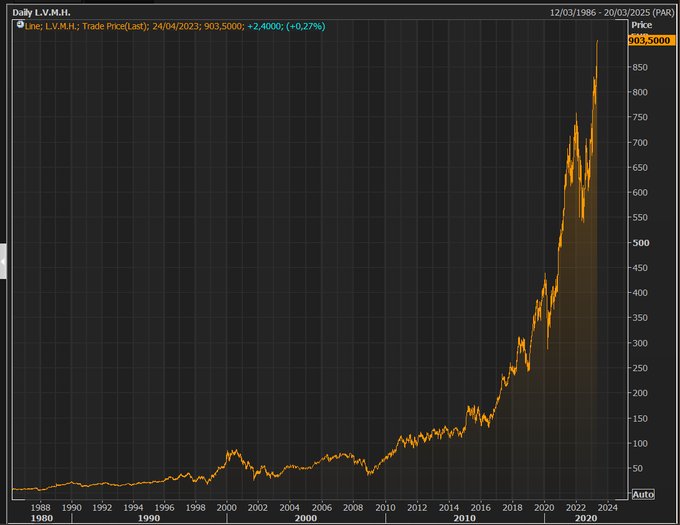 Abhishek Murarka 💹🐂 on X: Louis Vuitton #LVMH stock chart