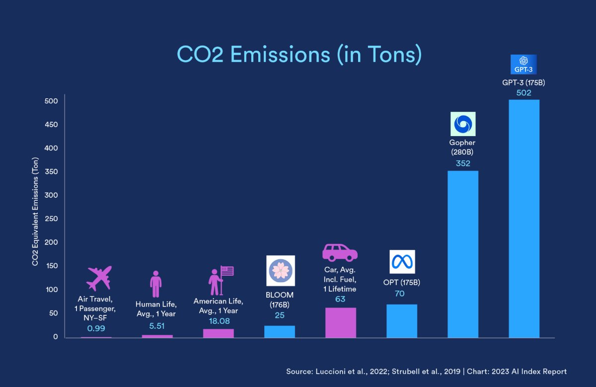 Carbon and #AI
Why #GenerativeAI may be part of the #climatechange problem

🖥💨 Big models emit big carbon #emissions numbers – through large numbers of parameters in the models, power usage effectiveness of #data centers. The heaviest carbon emitter by far was GPT-3

📘 Full