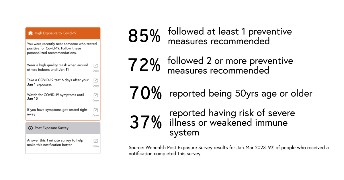 Q1 survey results show that 70% of people getting notified of exposure report being of age above 50yrs and 37% report having risk of severe disease or being immunocompromised wehealth.org/news/wehealths…