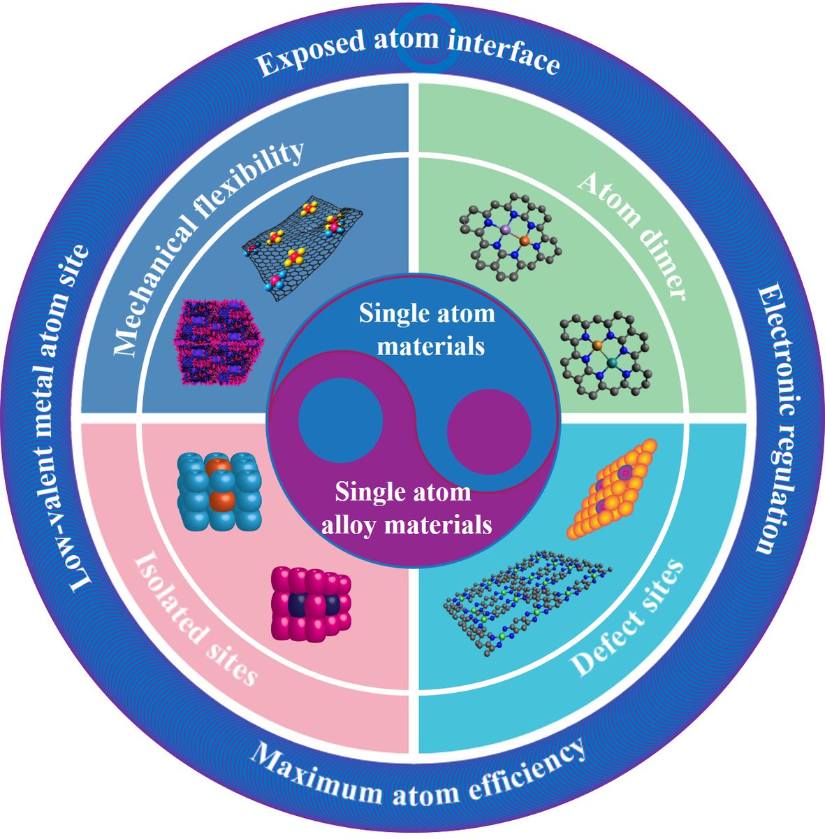 EESRLab_Amity's tweet photo. DOI: 10.1002/smll.202301675 
Electronic and structural engineering of atomically dispersed isolated single-atom and alloy architectures...congrats @Rahul8Patil 
An electronic tuning and engineering of single-atom @Indian_Science_ @ChemResSocIndia @MOF_papers @RSC_PorMat https://t.co/NN8750e3Kd