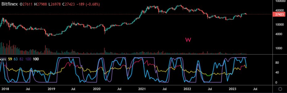 AltsOracle's tweet photo. #Bitcoin 
#crypto 
#STC (Schaff Trend Cycle)

https://t.co/w3gwDpP3g1 https://t.co/KrwGEgwjfm