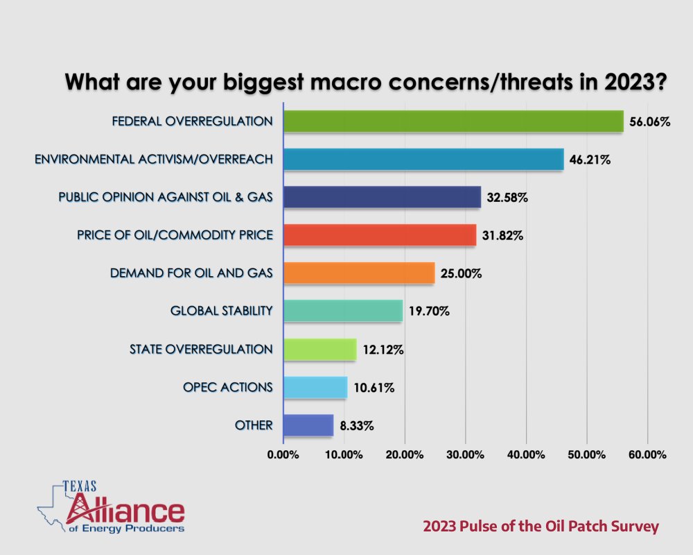TexasAllianceEP's tweet photo. Washington Worries Weigh On Texas Producers: Results of the 2023 Pulse of the Oil Patch Survey https://t.co/roFO32cYwC via @aogrmagazine 

#oil #gas #economy #Biden #natgas #Federal #TXEnergy #energytwitter #energy https://t.co/G2w9u5IiX3