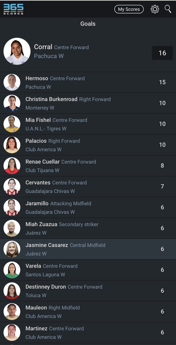 PuertoRicoSol's tweet photo. Ex-Sol captain 10th in Liga MX Femenil scoring. #only1Sol https://t.co/aVl47DoEXT