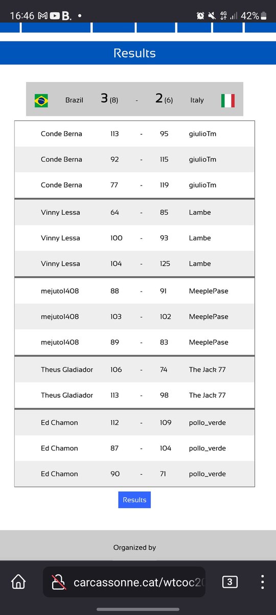 Another victory for our Brazilian Carcassonne team at WTCOC 23, this time against Italy! So proud of the dear friends who make up this wonderful team! 🌟🇧🇷🏰
