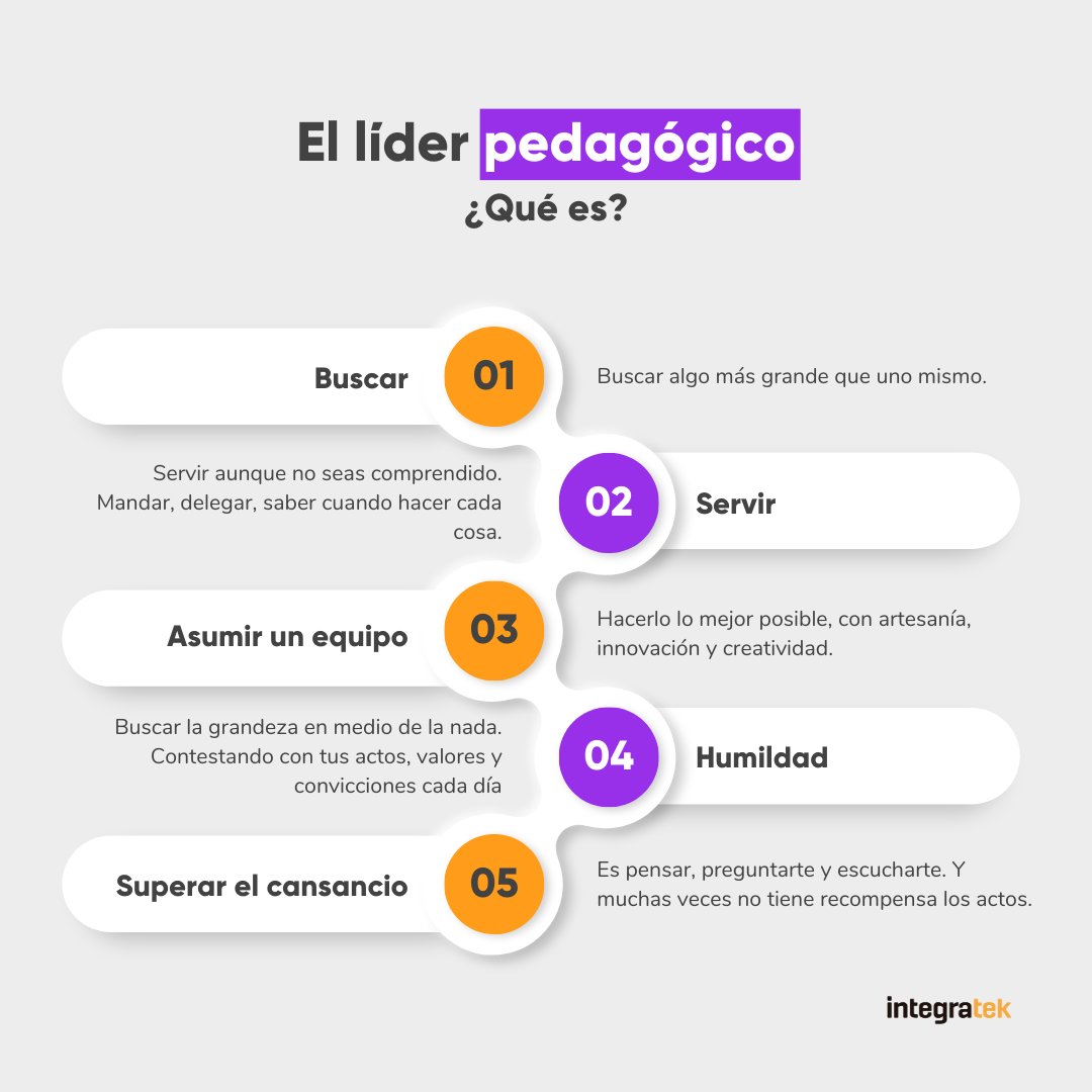 integratekedu's tweet photo. 👨 Ser un líder pedagógico es una responsabilidad que conlleva una gran importancia. Un líder pedagógico no solo es responsable de la educación de sus estudiantes, sino también un modelo a seguir y una fuente de inspiración.

#integratek #liderpedagogico #educacion #itkacademy https://t.co/xyTgmrQgNI