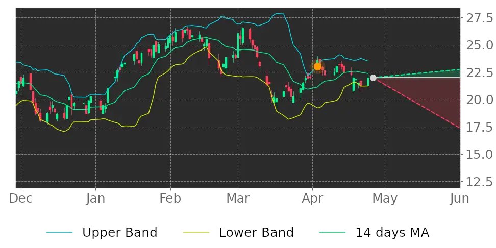 Tickeron's tweet image. $CLB in Downtrend: its price may drop because broke its higher Bollinger Band on April 3, 2023. View odds for this and other indicators: srnk.us/go/4600063 #CoreLaboratories #stockmarket #stock
