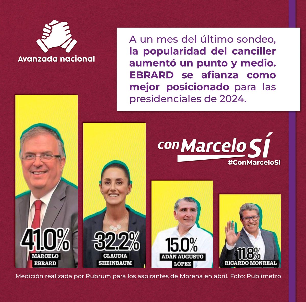 📌 📈Estamos del lado correcto de la historia. Al 20 de abril de 2023, crece y crece la preferencia a favor de <a href="/m_ebrard/">Marcelo Ebrard C.</a> De acuerdo con Rubrum, se afianza como el mejor posicionado con 41.0 por ciento. Rumbo a la encuesta #conmarcelosí #avanzadanacional #encuesta