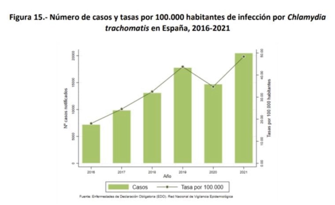 futicool's tweet photo. L@s adolescentes tienen mucha información pero poca formación y compartir con ellos sesiones ayuda a romper mitos, #Gonococia, #Sífilis, #Clamidia han aumentado, lo peor buscan tarde remedios y no siempre en CSalud. El @csaludsanjuan hoy se acerca para q ell@s lo hagan después https://t.co/eNQYohgvK3