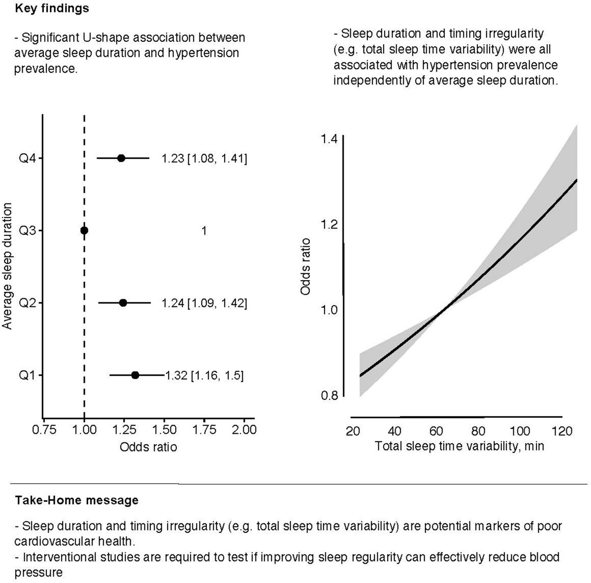HyperAHA's tweet photo. Study with >12,000 people shows #SleepIrregularity linked to hypertension risk. Regular sleep duration & timing seem crucial for #CardiovascularHealth @1hannahscott @bastien_lechat @AISHsleeplab @1hannahscott @SleepWorkHealth @bastien_lechat
https://t.co/tbSeqVCQEU https://t.co/77tmXePsrC