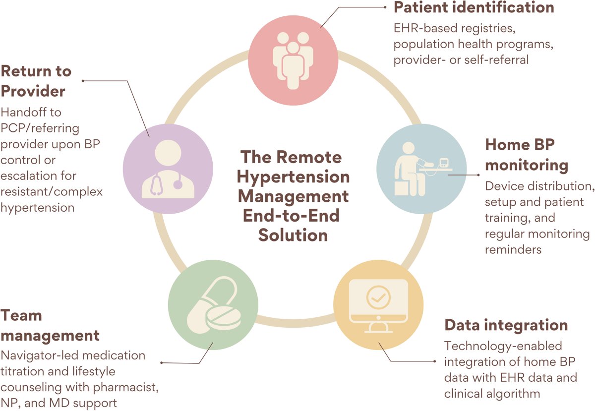 REVIEW: Innovative Remote Management Solutions for the Control of Hypertension

ahajournals.org/doi/10.1161/HY…
