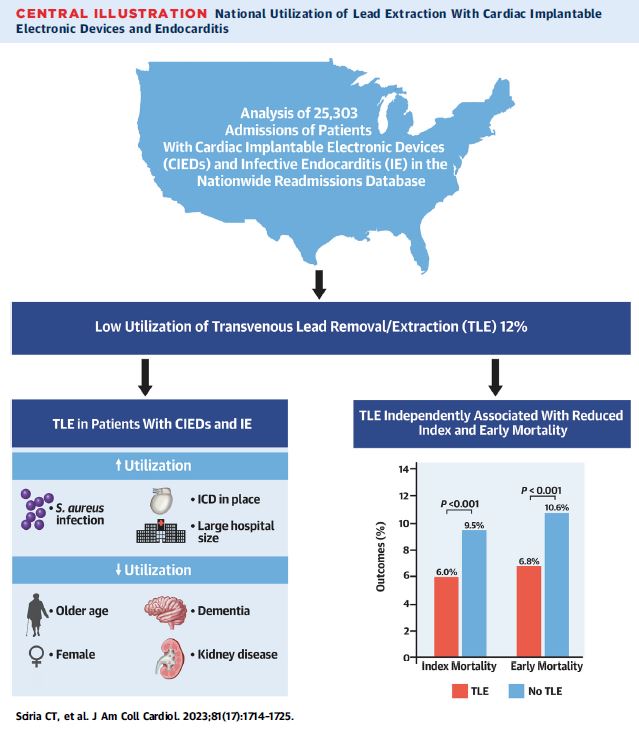 Jim Cheung (@drjcheungep) on Twitter photo Only 1 in 8 patients with with endocarditis and cardiac devices are managed with device removal and lead extraction in the United States.
We have to do better.
Work by <a href="/WCMCardsFellows/">Weill Cornell Cardiology Fellowship</a> alum Chris Sciria et al published today in <a href="/JACCJournals/">JACC Journals</a>. Only 1 in 8 patients with with endocarditis and cardiac devices are managed with device removal and lead extraction in the United States.
We have to do better.
Work by <a href="/WCMCardsFellows/">Weill Cornell Cardiology Fellowship</a> alum Chris Sciria et al published today in <a href="/JACCJournals/">JACC Journals</a>.
