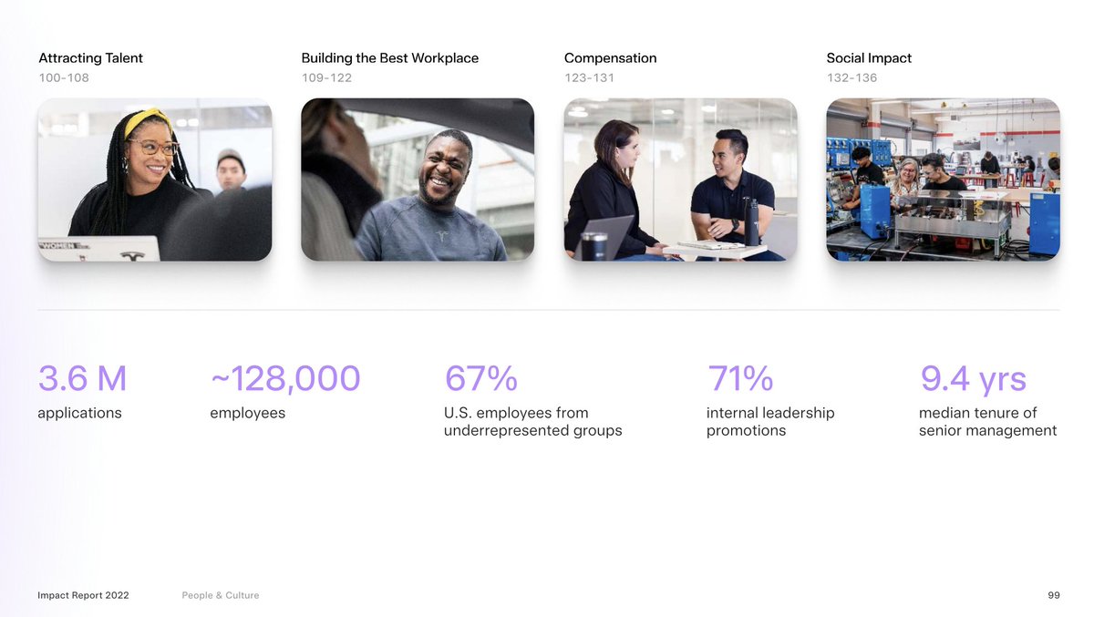 SawyerMerritt's tweet photo. BREAKING: @Tesla got a record 3.6 million job applications in 2022, a 20% increases vs 2021. https://t.co/o085DLLrNv