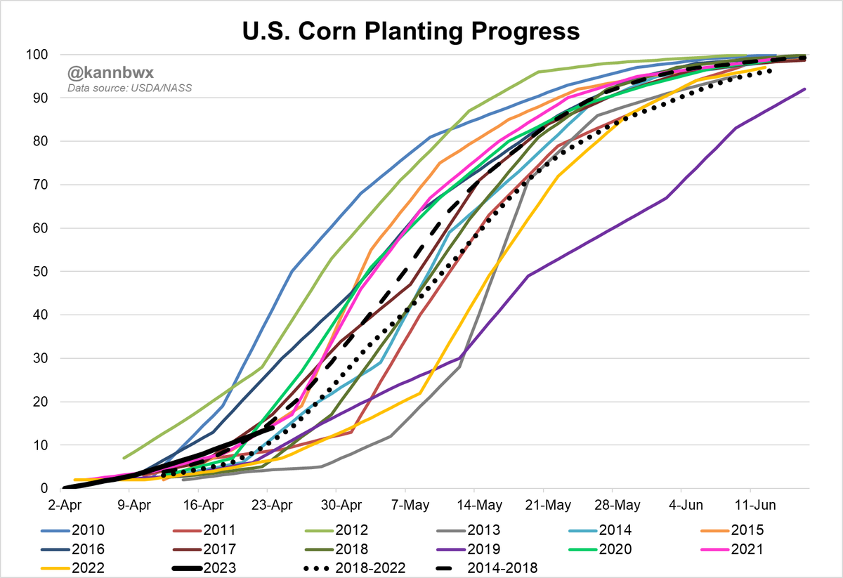 kannbwx's tweet photo. 🇺🇸U.S. #corn planting progress is ahead of the recent average, but it is somewhat middle-of-the-pack compared with most recent years. 

It is still early, though April is set for a cool finish across the whole Corn Belt, not usually conducive to quick, widespread planting. https://t.co/fReROJcdfp