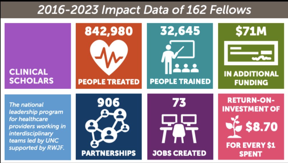 With leadership &amp; funding for action learning these 44 dream teams  partner across disciplines and advocates to make communities healthier.  👥Nearly 1M people reached. 💰$71M leveraged by teams. 📈$9 return for each $1 invested