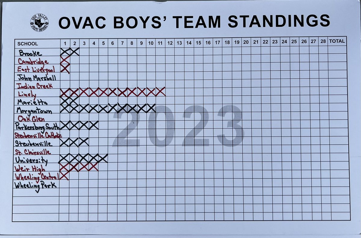Ohio Valley Athletic Conference on Twitter "OVAC Boys Doubles Results"