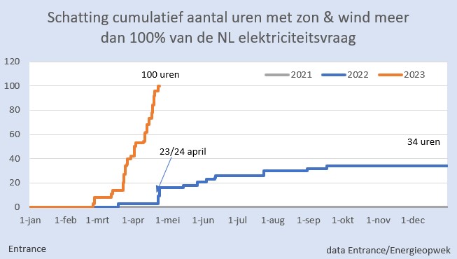 BM_Visser's tweet photo. Inmiddels heeft NL naar schatting dit jaar al 100 uren gehad met meer dan 100% elektriciteit* uit zon &amp; wind.
#grafiekvandedag 
*op deze uren moest er zon &amp; wind worden afgeschakeld, was er netto export van elektriciteit naar buurlanden, of beide. https://t.co/OLorKjRf86