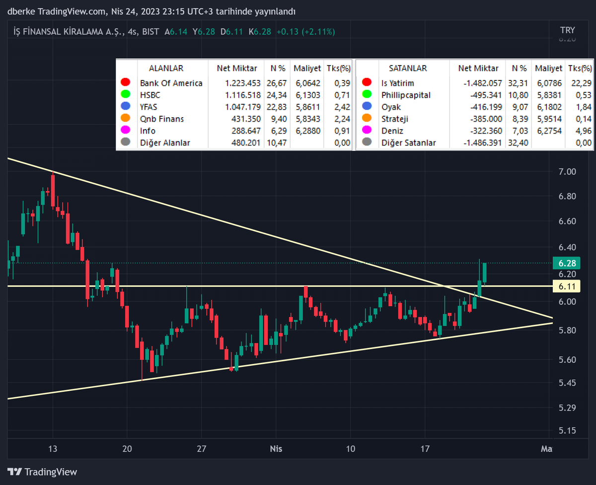 #isfin  
Bugün %5.90 primlenerek bir süredir geçemediği 6.11 üzerinde kapanış yaptı. 
4slik periyotta onay aldı. 6.11 üzerinde kaldıkça 6.80-7.00 lira bandını hedefleyebilir. 18.04-24.04 arası AKD grafikte mevcut. #borsa #bist100 #bist #xu100 #xfink