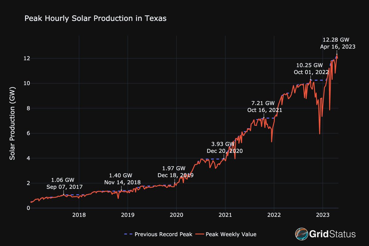 New Record: On April 16th, the State of Texas reached a new peak of 12.28 GW of solar power production.

This signifies a 10x increase over the past 5 years, establishing solar energy as the fastest-growing electricity source in <a href="/ERCOT_ISO/">ERCOT</a> #Solar #CleanEnergy #Texas