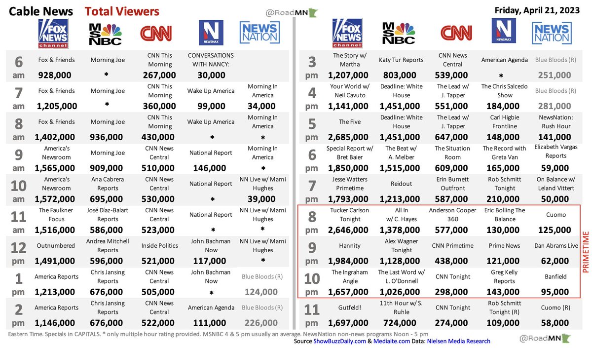 RoadMN 📈 on Twitter "Cable News Ratings Fri Apr 21 Average Viewers 6