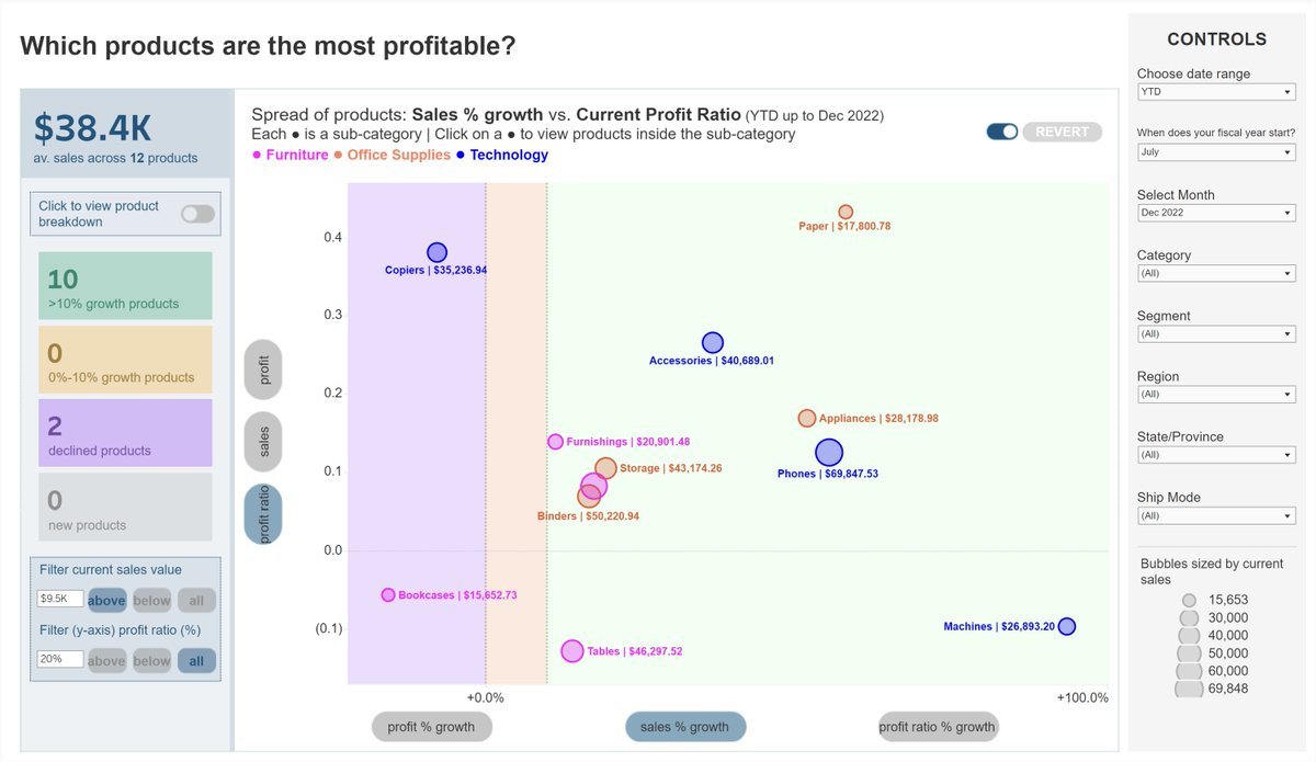 SeffanaAjaz's tweet image. Hey! 👋 I&apos;m looking for Senior Tableau and/or Alteryx roles with an early autumn (or fall for US) start date. Either based in London, UK (hybrid) or fully remote.

Anyone interested in discussing opportunities with me? DMs are open!

Attached is my portfolio work for reference!📊