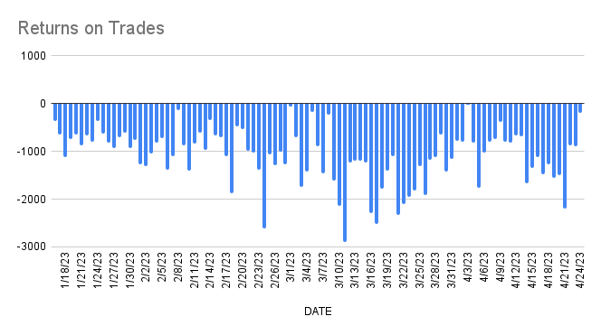 An interesting chart from today's show: shows that people selling NFTs are selling at big losses recently, day-in-day-out.

Not surprising given so many projects are hitting new lows but a pretty jarring chart none-the-less.

Average day about -1000 ETH.

(1/3)