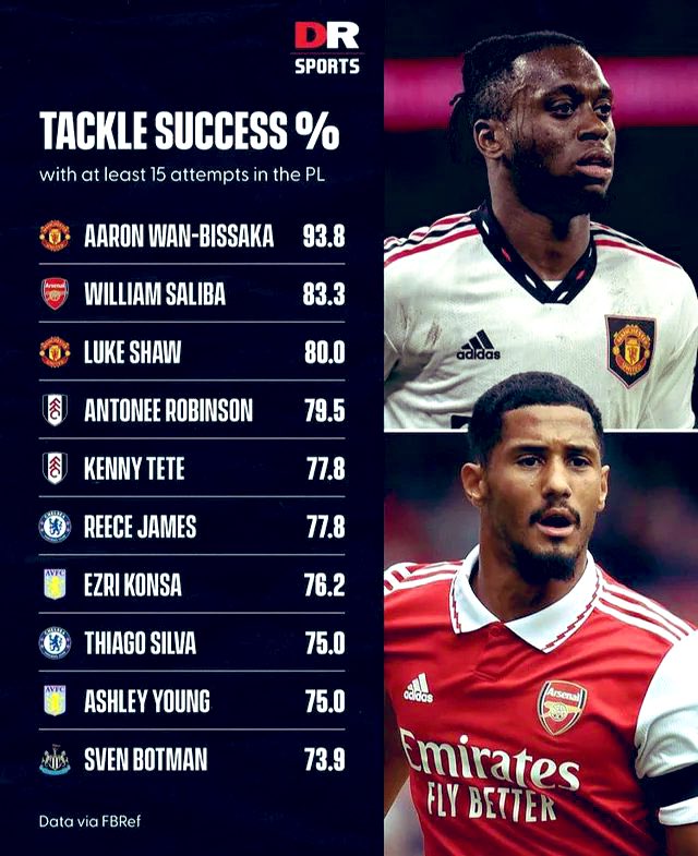 MoArsenal86's tweet image. William Saliba, take a bow. 

Now we know who the true ceiling-raiser was. He’s the one that catapulted this team to championship level. Arsenal fans don’t hype him enough because Gabriel has also been brilliant. 

Saliba is an otherworldly talent.