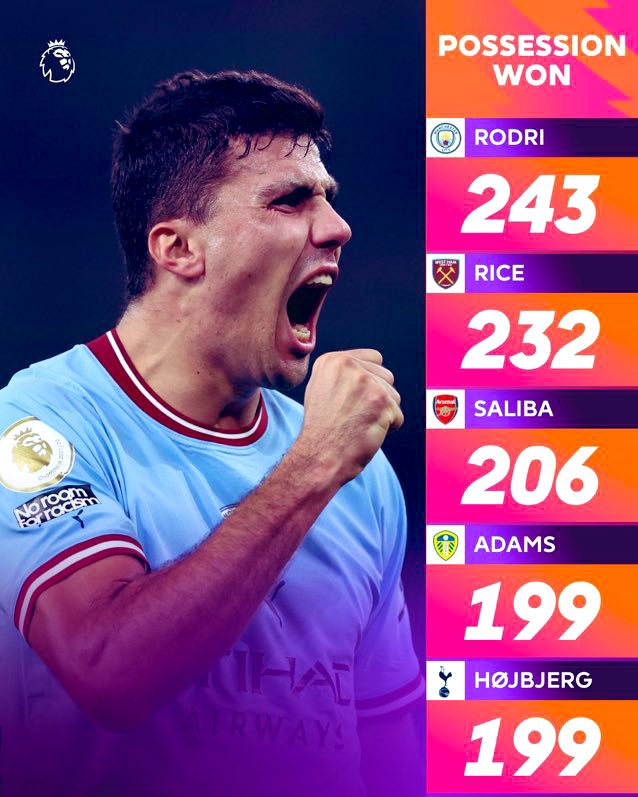 MoArsenal86's tweet image. William Saliba, take a bow. 

Now we know who the true ceiling-raiser was. He’s the one that catapulted this team to championship level. Arsenal fans don’t hype him enough because Gabriel has also been brilliant. 

Saliba is an otherworldly talent.