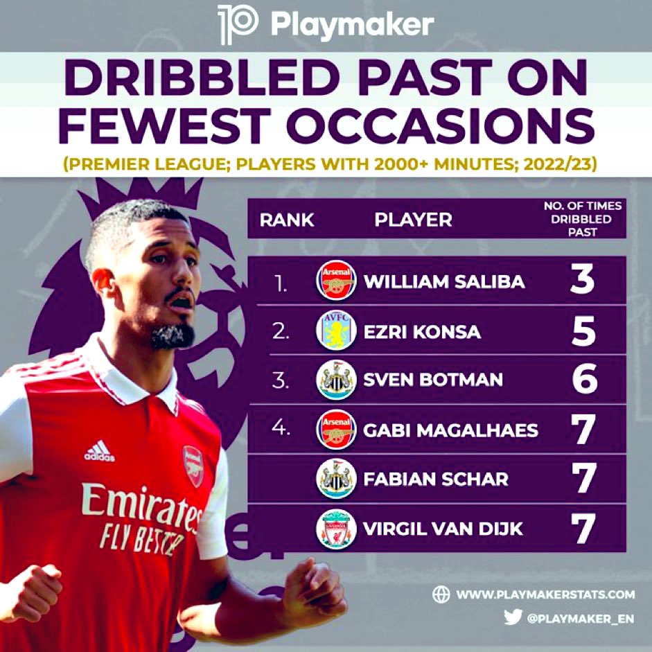 MoArsenal86's tweet image. William Saliba, take a bow. 

Now we know who the true ceiling-raiser was. He’s the one that catapulted this team to championship level. Arsenal fans don’t hype him enough because Gabriel has also been brilliant. 

Saliba is an otherworldly talent.