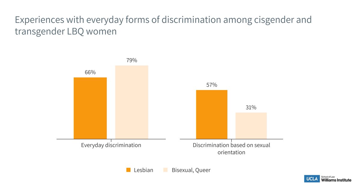 Over half of all cisgender and transgender lesbian women in the U.S. report facing discrimination based on their sexual orientation. #LesbianVisibilityWeek bit.ly/LBQwomenrpt