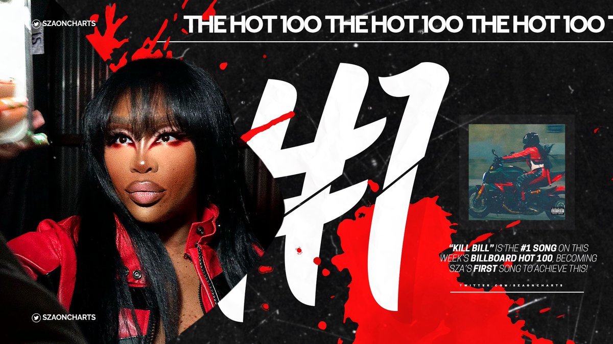 szaoncharts's tweet photo. "Kill Bill" is the #1 song on this week's Billboard Hot 100 for the first time ever, becoming @sza's first song to achieve this milestone! https://t.co/NeKlIt4iNP