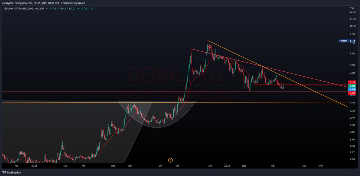 BorsaciSimurg's tweet photo. #derhl #derluks #borsa 
+8 civarını gördü, dipten tepkli aldu gibi https://t.co/xs8gKZYb11