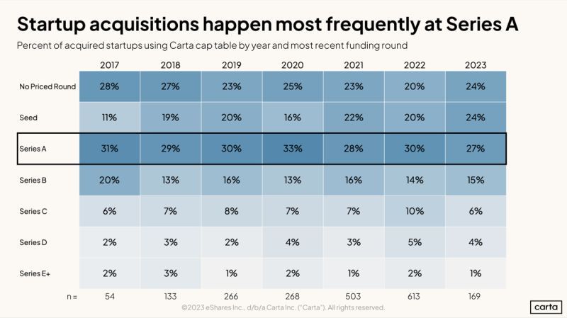 prismapar's tweet photo. 2023 ha sido duro para las #startups buscando levantar capital. Según Carta, 75% de startups son adquiridas entre preseed y Serie A.
Una operación de M&amp;A es una oportunidad para las startups llegando al final del runway y hacer un exit.
PC Carta https://t.co/aw5yHLrGNl