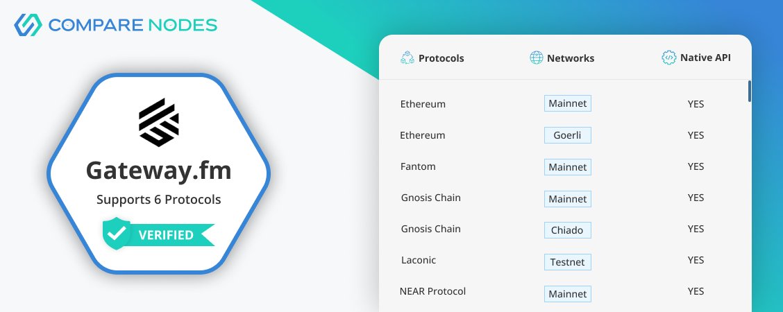 CompareNodes's tweet photo. 🆕✅Verified Provider Page 🆕✅

@gateway_eth  page is LIVE and their team has verified all the info about the chains &amp; networks they support (Ethereum, @0xPolygon  zkEVM, etc.)!!

https://t.co/ClamzG7Jdr https://t.co/Oz5kvYd3Us