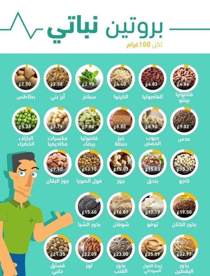Samer131317's tweet photo. مصادر بروتين #bodygoals #bodybuilding #bodytransformation
#_Nutrition
#_Clean_food
#gymmotivation #engineeringbodies
#_Bodybuilding_nutritoin_Lebanon
#_Fitness_Lebanon👍 https://t.co/C9IszJogpN