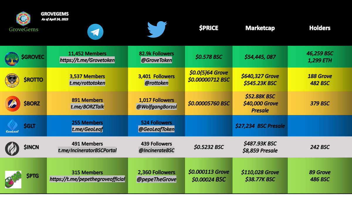 GroveGems's tweet photo. Grove Gems Update!

@GroveToken @rottoken @WolfgangBorzoi @GeoLeafToken @IncinerateBSC @pepeTheGrove 

As of April 24, 2023
#GroveGems #GroveBlockchain https://t.co/ONiM8AQvhs