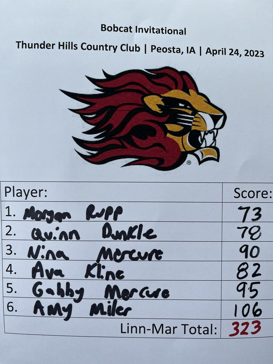 LinnMarGolf's tweet photo. Bobcat Invitational Champs - shot a season best 323! @rupp_morgan medaled with a 73 and @quinndunkle and @avakline0 posted their best scores of the season. Let’s do it again tomorrow at our Invitational!! @ninam94636977 @GabbyM82884285  @amy01207405 https://t.co/NdPh12MUfV