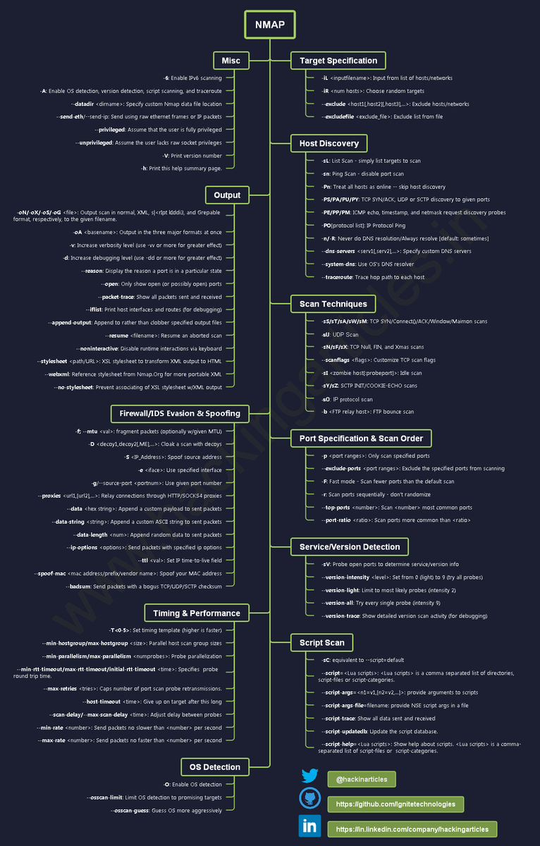 hackinarticles's tweet image. Nmap Cheat Sheet  

📷Full HD Image: github.com/Ignitetechnolo…

#infosec #cybersecurity #cybersecuritytips #pentesting #redteam #informationsecurity #CyberSec #networking #networksecurity #infosecurity #cyberattacks #cybersecurityawareness #bugbounty #bugbountytips
