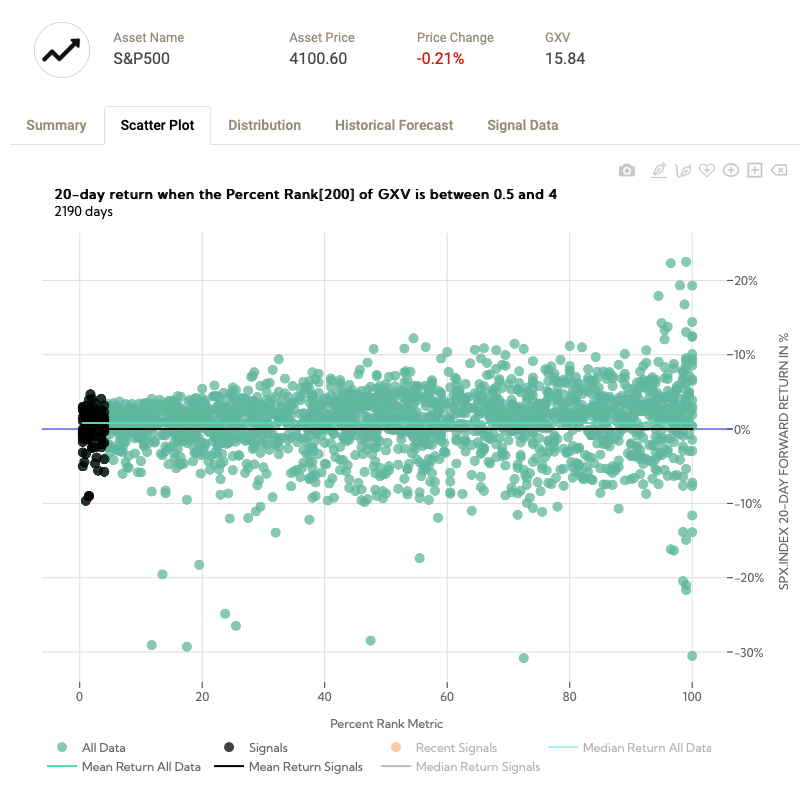Garrechu's tweet photo. The SPX had a 5% gain in 20 days following the previous highest percentile signal. Well above the .7% average. Now we're at the lowest percentile, slightly skewed to the downside but with little RV expected. Hard to imagine given the catalysts. https://t.co/opt9sgaqxj