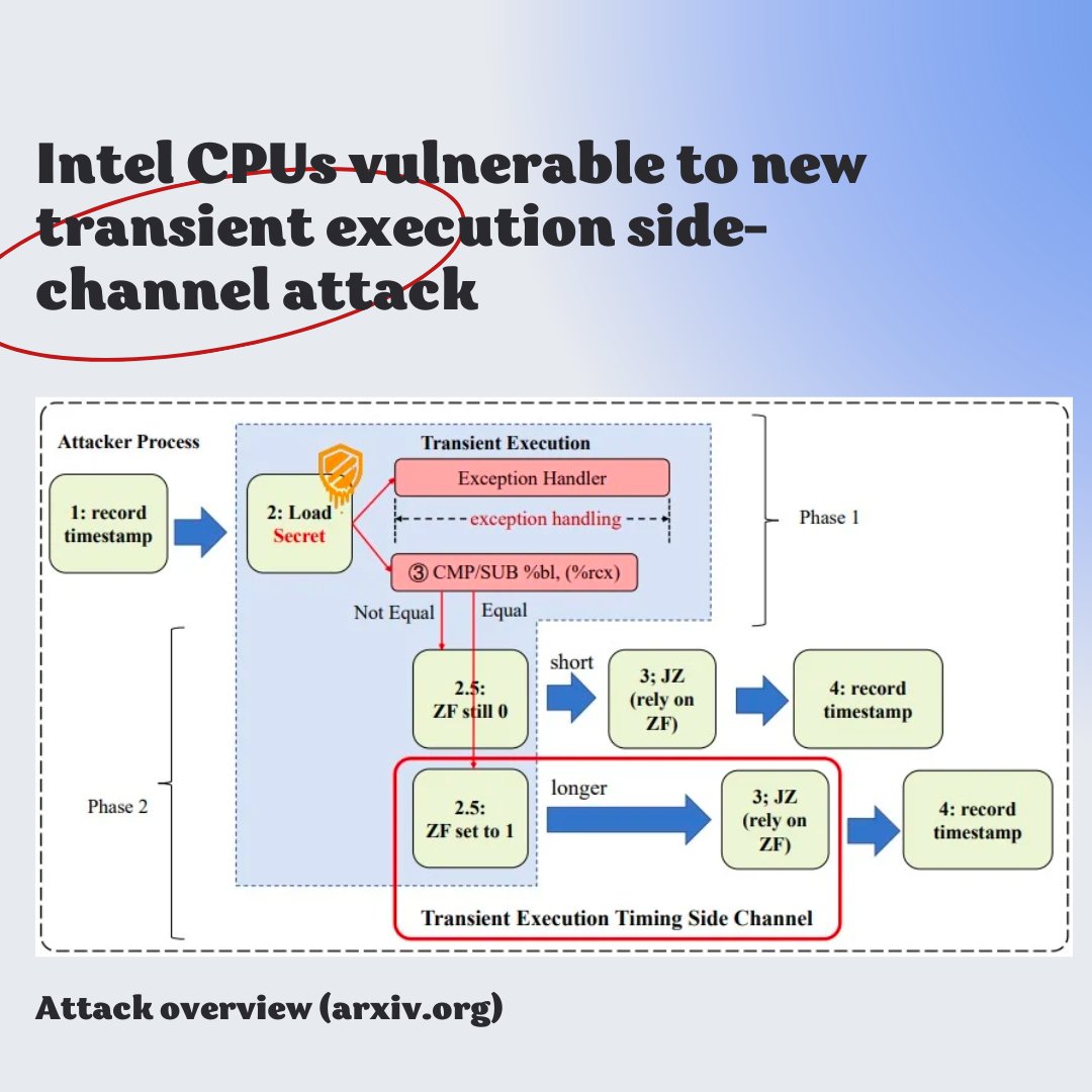 rnbteam_llc's tweet photo. A new side-channel attack impacting multiple generations of Intel CPUs has been discovered, allowing data to be leaked through the EFLAGS register
#cybersecurity #rnbteam #futurenow #cyber #cyberinformation #passwords #vulnerabilities #malware #ransomware https://t.co/ojoHbCAiZ8