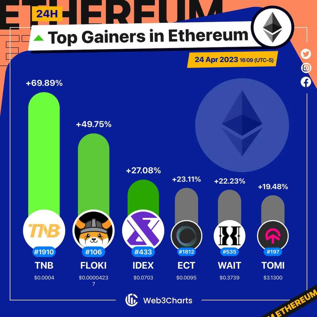 Web3Charts's tweet photo. 1. #TimeNewBank $tnb
2. #FLOKI $floki
3. #IDEX $idex
4. #EchainNetwork $ect
5. #Hourglass $wait
6. #tomiNet $tomi
#Ethereum
#Web3ChartsEthereumTopGainer24h https://t.co/LyT2IURXis