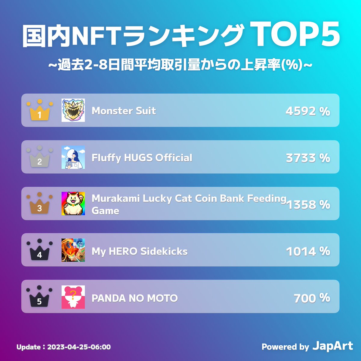 β版の日本NFT急上昇ランキング更新🎉

1️⃣Monster Suit <a href="/freshmoss/">Fresh</a>
2️⃣Fluffy HUGS Official <a href="/FluffyHUGS_prj/">Fluffy HUGS | CNP HUGS</a>
3️⃣Murakami Lucky Cat Coin Bank Feeding Game <a href="/nan/">Nan Palmero 🛋️</a>

下記からアクセスしてね👀

datastudio.google.com/reporting/bbb1…

 #NFT宣伝枠 としてリプ欄解放中♪