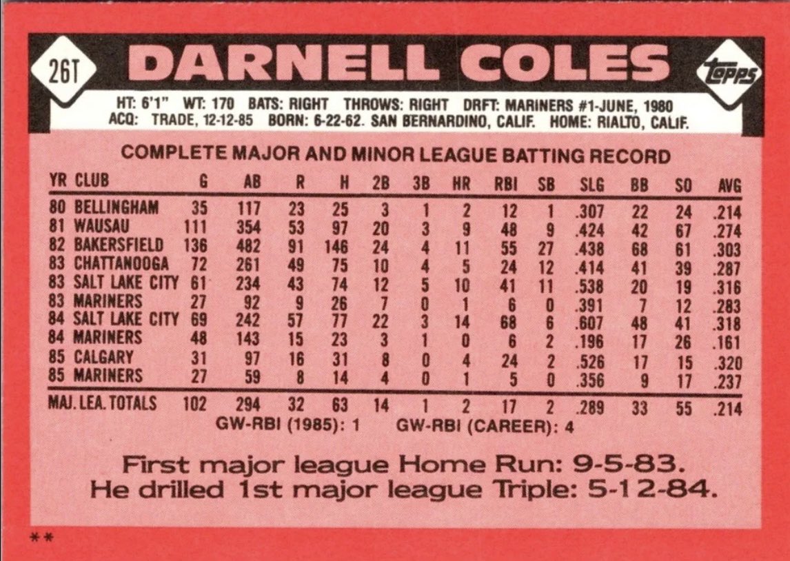 MyCardCollecti1's tweet photo. Darnell Coles @Topps #26T 1986
.245
75 HR
368 RBI
World Series Champ 1993
@Mariners @tigers @Pirates @NBCSGiants @Reds @BlueJays @Cardinals @Rockies 
1986: .273, 20 HR, 86 RBI
1988: .261, 15 HR, 70 RBI
3 HR Game 1987 w/@Pirates &amp; 1994 w/ @BlueJays https://t.co/kb3k2MbHTg