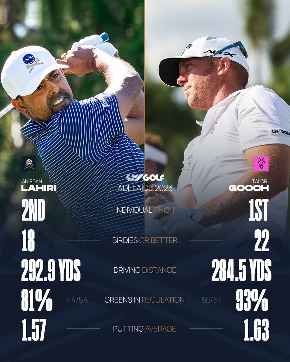Crushers_GC's tweet image. Anirban Lahiri and Talor Gooch were on fire in Adelaide 🔥 

#LIVGolf #CrushersGC #RangeGoatsGC #Golf #LIVAdelaide #Adelaide