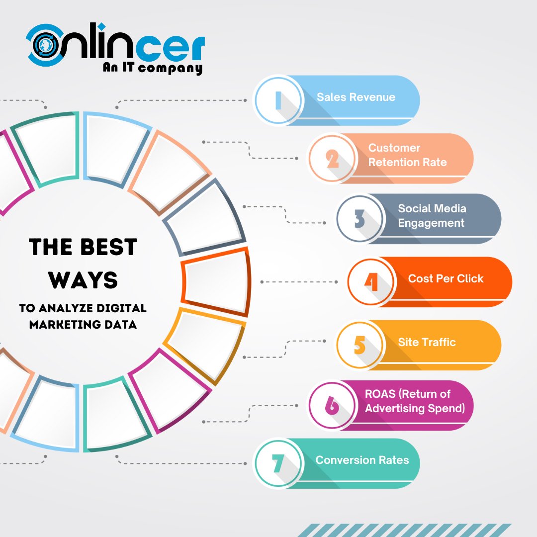 onlincer's tweet image. Data analysis is the key to unlocking the true potential of digital marketing. By collecting and analyzing data, businesses can gain valuable insights into customer behavior and preferences. 

#digitalmarketingstrategy #DigitalAnalytics #adsanalysis #onlincer