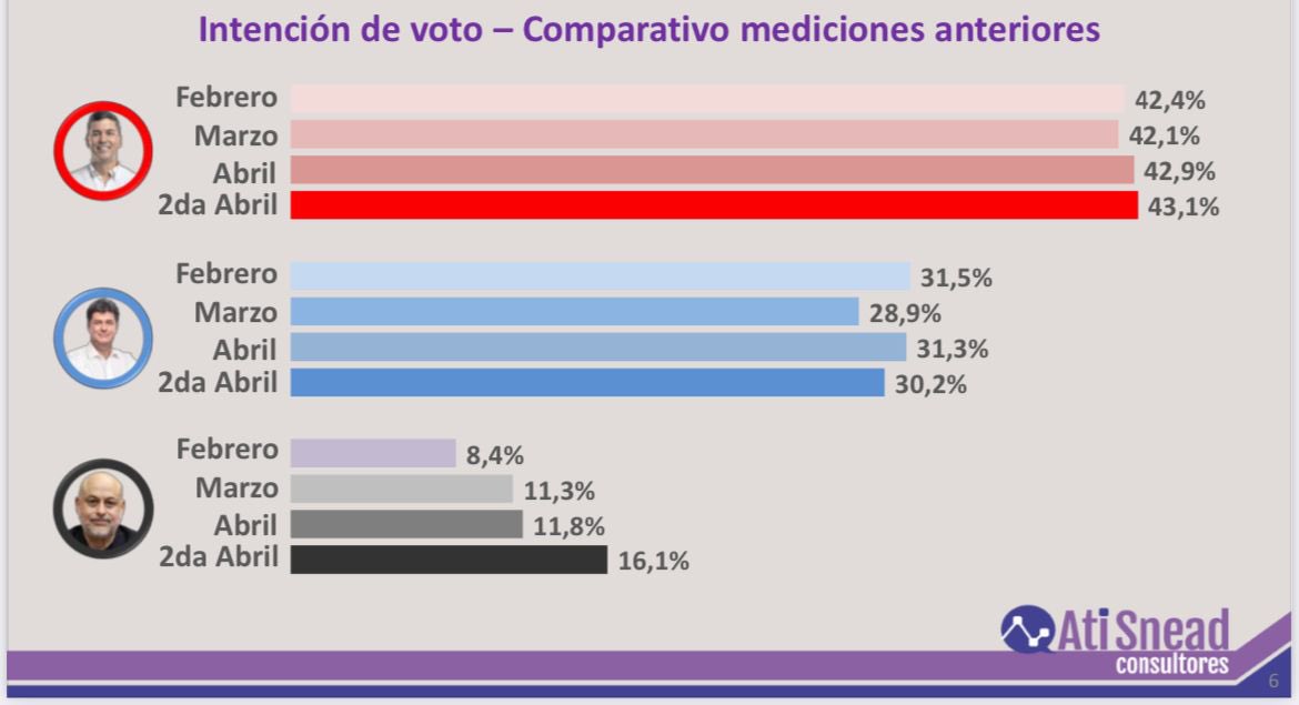 Sondeo final de ATI SNEAD. 
Vamos a ganar y grande. 

<a href="/SantiPenap/">Santiago Peña</a> aumenta su ventaja y Efraín Alegre retrocede.

#SantiPresidente
#VamosEstarMejor
