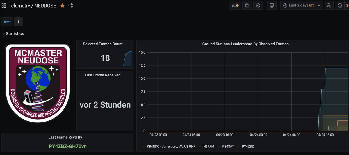 Patrick Dohmen (@dl4pd) on Twitter photo NEUDOSE Telemetry dashboard!
dashboard.satnogs.org/d/SkniFjE4z/neβ¦
<a href="/NEUDOSE/">McMaster NEUDOSE (VE3NEU)</a> <a href="/kaitai_io/">Kaitai Project https://infosec.exchange/@kaitai</a> <a href="/grafana/">Grafana</a> <a href="/LibreSpace_Fnd/">LibreSpaceFoundation</a> <a href="/SatNOGS/">SatNOGS</a> NEUDOSE Telemetry dashboard!
dashboard.satnogs.org/d/SkniFjE4z/neβ¦
<a href="/NEUDOSE/">McMaster NEUDOSE (VE3NEU)</a> <a href="/kaitai_io/">Kaitai Project https://infosec.exchange/@kaitai</a> <a href="/grafana/">Grafana</a> <a href="/LibreSpace_Fnd/">LibreSpaceFoundation</a> <a href="/SatNOGS/">SatNOGS</a>