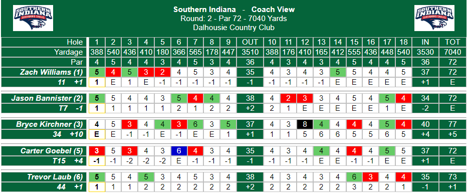USI Athletics (@usiathletics) on Twitter photo โณ๐ฆ
Round 2:
After two rounds of the <a href="/OVCSports/">Ohio Valley Conference</a> Championship, <a href="/USIMGolf/">USI Men's Golf</a> stays in fourth place after a 289 (+10) performance. The Eagles look to finish the three-round tournament in the top four to be able to compete in match play.
#GoUSIEagles #OVCit โณ๐ฆ
Round 2:
After two rounds of the <a href="/OVCSports/">Ohio Valley Conference</a> Championship, <a href="/USIMGolf/">USI Men's Golf</a> stays in fourth place after a 289 (+10) performance. The Eagles look to finish the three-round tournament in the top four to be able to compete in match play.
#GoUSIEagles #OVCit