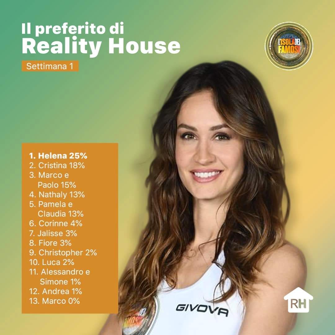 GodsHouse_24_11's tweet photo. La forza dei #Nikiters a 1 mese dalla vittoria: 63% x 1 dito al 🍑 come #Helena che a #Pechino tifai solo x @Uraganonikita poracci #BRANCOSPARTA vi han illuso x tener #GfVip vivo 7 mesi, ma #Nikita vinse già "A NOVEMBRE" e ritoccavan tutte le sue % al ribasso 📉 e di tanto #isola https://t.co/cX44qVtyz5
